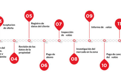 ¿Conoces nuestros procesos de avalúo?